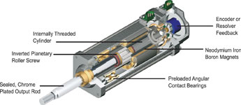Inside a GSX actuator: the actuators referenced by Jeff Nichols in this article have an internal ­electric ­motor. Because an inverted planetary roller screw drives the shaft and the internal stator rotates the planetary assembly, these actuators fit in the same space as hydraulic cylinders with the same stroke lengths